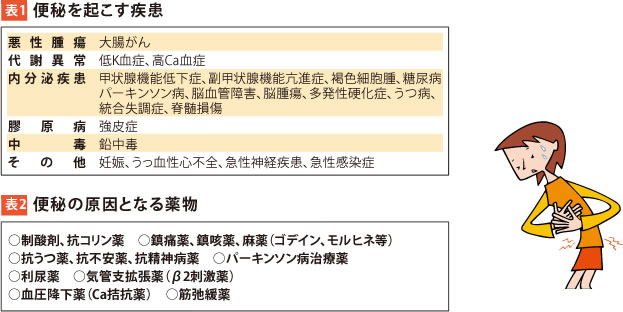 便秘を起こす疾患、便秘の原因となる薬物