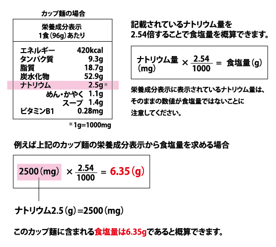 栄養成分表示から塩分量を推測する方法