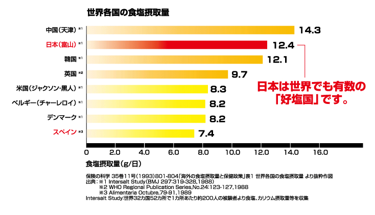 世界各国の食塩摂取量