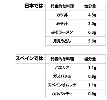 世界各国の代表的な料理に含まれる塩分の比較