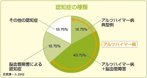 認知症の種類