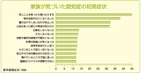 家族が気づいた認知症の初発症状