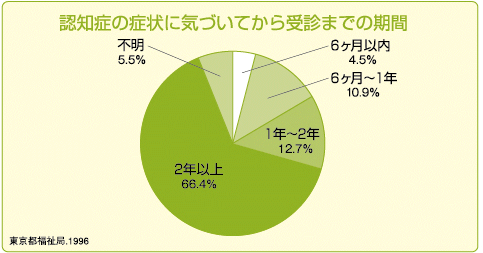 認知症の症状に気づいてから受診までの期間